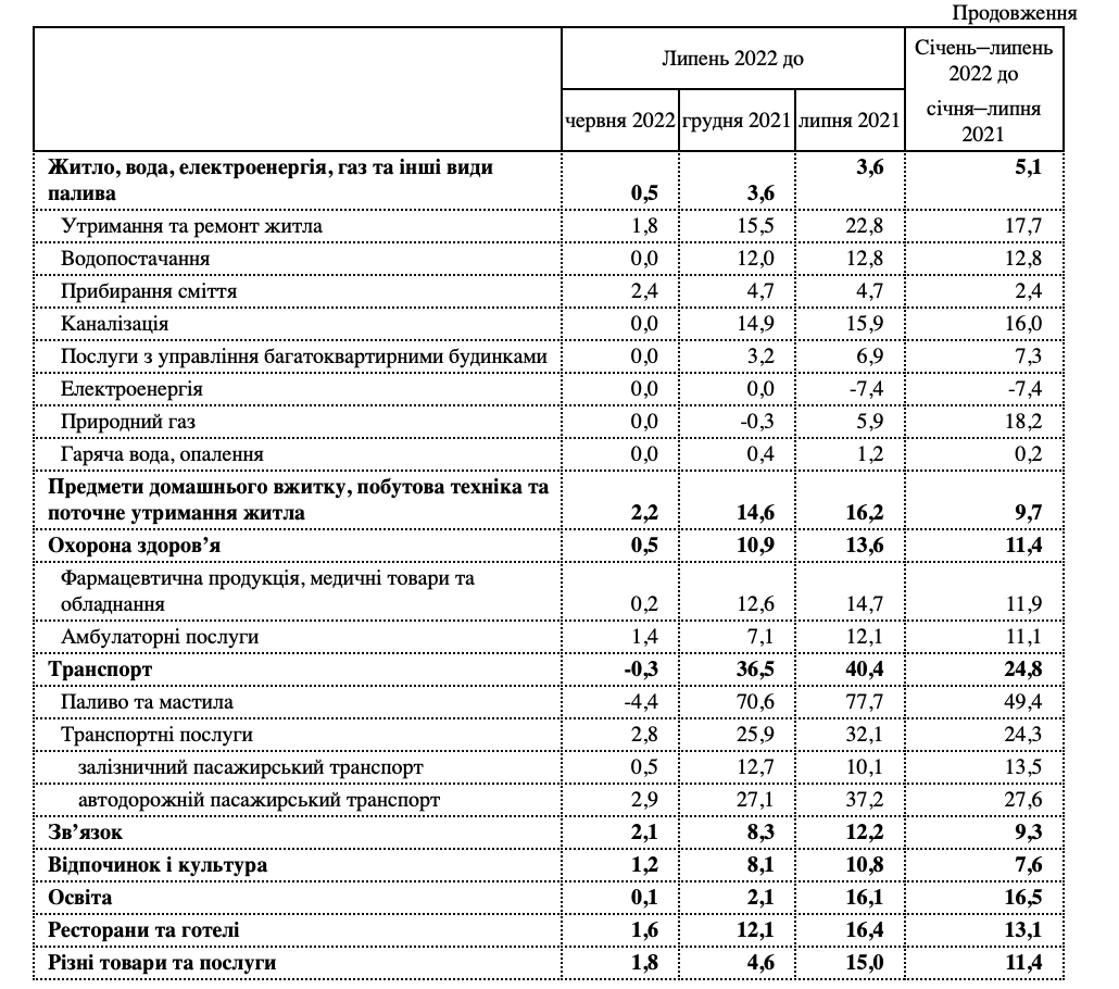 Продукты, проезд, мобильная связь: как изменились цены за месяц